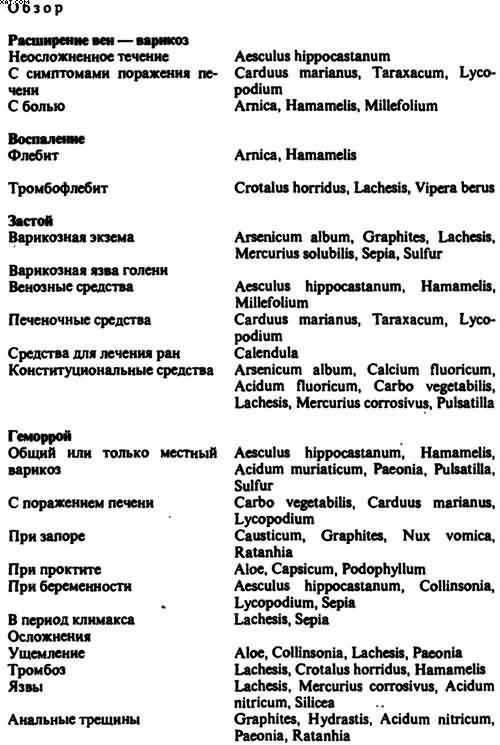 Гомеопатия. Часть II. Практические рекомендации к выбору лекарств - i_031.jpg