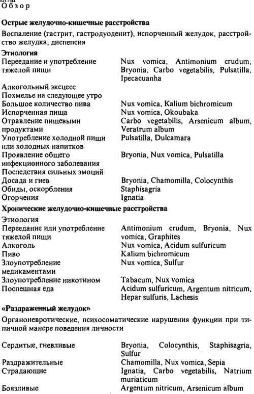 Гомеопатия. Часть II. Практические рекомендации к выбору лекарств - i_060.jpg