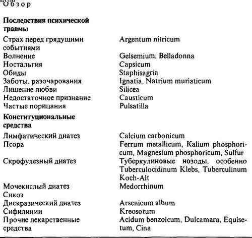 Гомеопатия. Часть II. Практические рекомендации к выбору лекарств - i_068.jpg