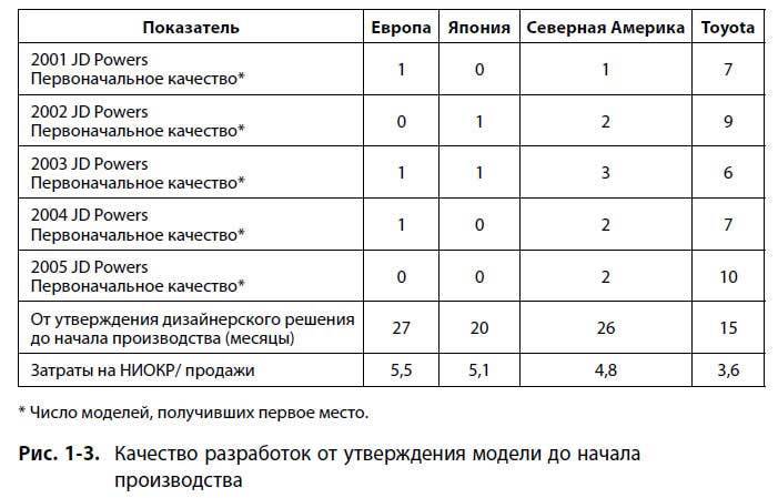 Система разработки продукции в Toyota. Люди, процессы, технология - i_003.jpg