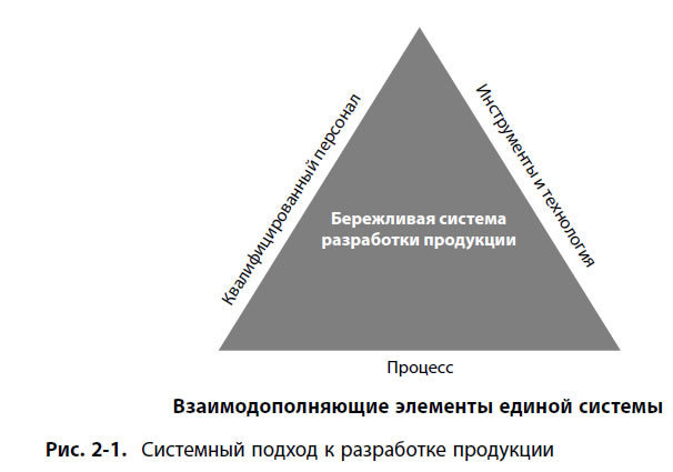 Система разработки продукции в Toyota. Люди, процессы, технология - i_004.jpg