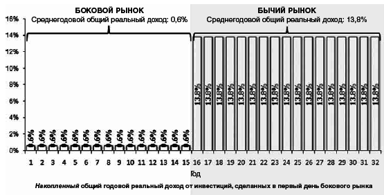 Активное стоимостное инвестирование: Как заработать на рынке с боковым трендом - i_004.png