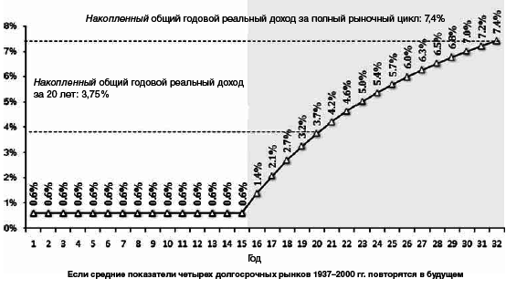 Активное стоимостное инвестирование: Как заработать на рынке с боковым трендом - i_005.png