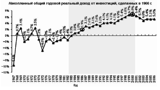 Активное стоимостное инвестирование: Как заработать на рынке с боковым трендом - i_007.png