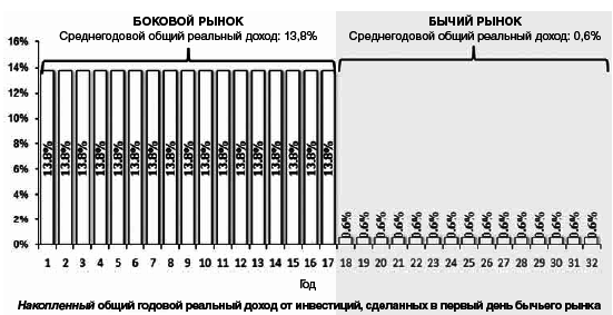 Активное стоимостное инвестирование: Как заработать на рынке с боковым трендом - i_008.png