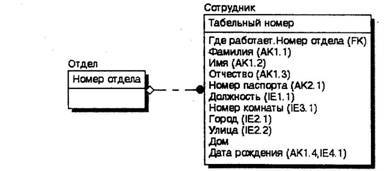 BPwin и Erwin. CASE-средства для разработки информационных систем - img_150.jpeg