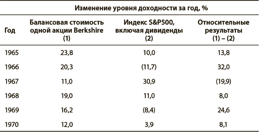 Уоррен Баффет. Как 5 долларов превратить в 50 миллиардов. Простые правила великого инвестора - i_001.png