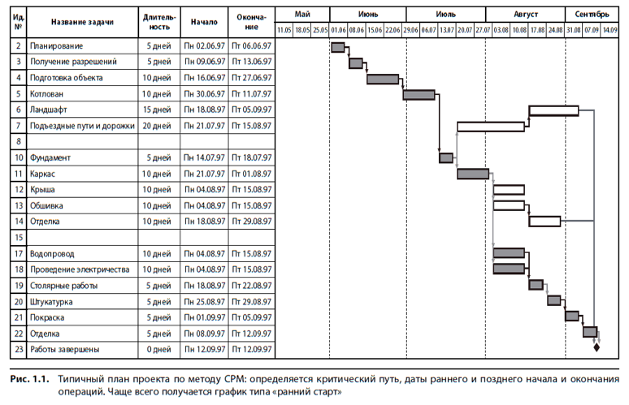 Вовремя и в рамках бюджета. Управление проектами по методу критической цепи - i_001.png