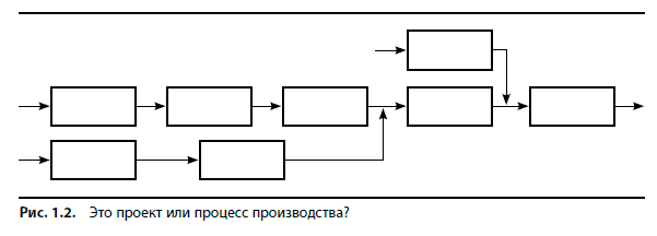 Вовремя и в рамках бюджета. Управление проектами по методу критической цепи - i_002.png