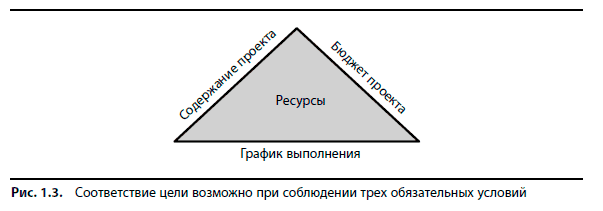 Вовремя и в рамках бюджета. Управление проектами по методу критической цепи - i_003.png