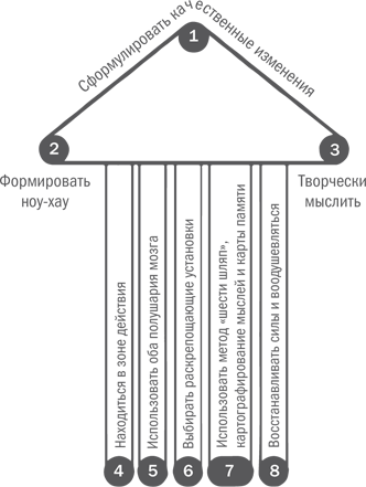 Нешаблонное мышление. Проверенная методика достижения амбициозных целей - i_004.png