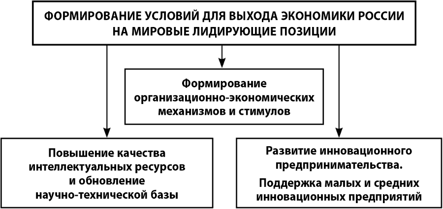 Инновационное развитие России. Возможности и перспективы - i_005.png