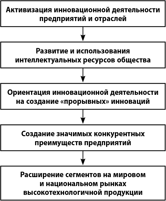 Инновационное развитие России. Возможности и перспективы - i_006.png