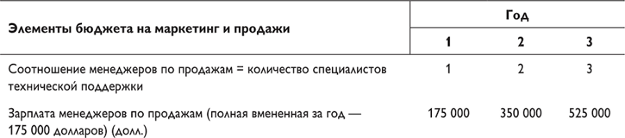 Путеводитель предпринимателя. 24 конкретных шага от запуска до стабильного бизнеса - i_102.png