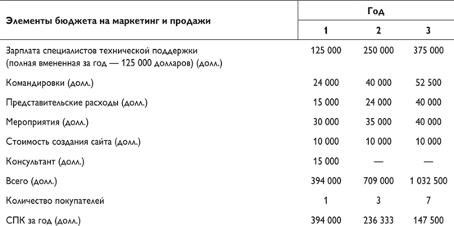 Путеводитель предпринимателя. 24 конкретных шага от запуска до стабильного бизнеса - i_103.png