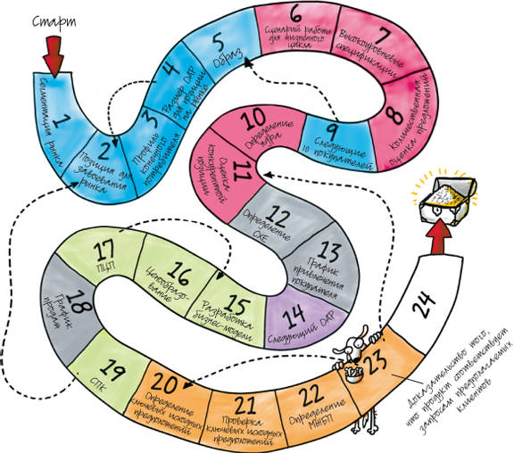 Путеводитель предпринимателя. 24 конкретных шага от запуска до стабильного бизнеса - i_127.png