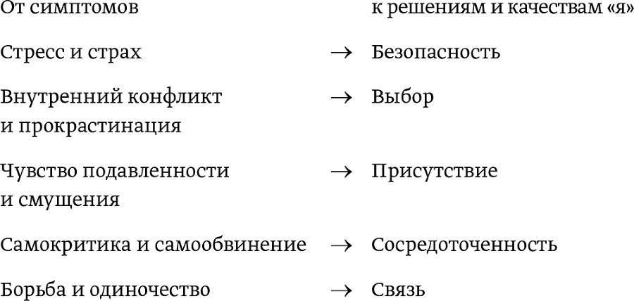 Легкий способ начать новую жизнь. Как избавиться от стресса, внутренних конфликтов и вредных привычек - i_005.png