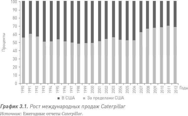 Путь Caterpillar. Уроки лидерства, роста и борьбы за стоимость - i_004.png