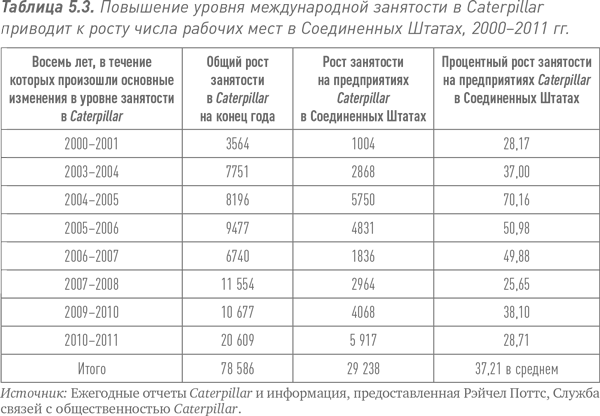 Путь Caterpillar. Уроки лидерства, роста и борьбы за стоимость - i_012.png