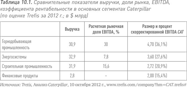 Путь Caterpillar. Уроки лидерства, роста и борьбы за стоимость - i_021.png