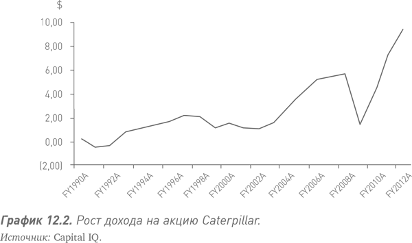 Путь Caterpillar. Уроки лидерства, роста и борьбы за стоимость - i_033.png