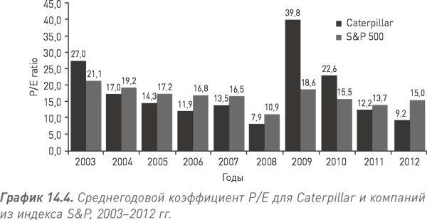 Путь Caterpillar. Уроки лидерства, роста и борьбы за стоимость - i_053.png
