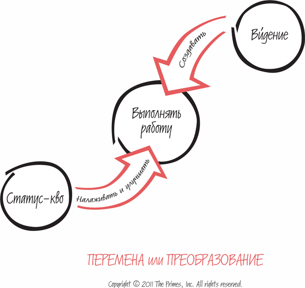 Искусство управлять. 46 ключевых принципов и инструментов руководителя - i_005.png