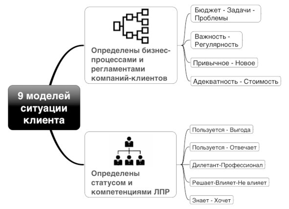 Школа B2B-продаж. От понимания ситуации клиента к сделке - image5_5adb09fbf034510700c94f5f_jpg.jpeg