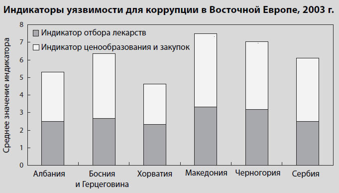 Многоликая коррупция. Выявление уязвимых мест на уровне секторов экономики и государственного управления - i_003.jpg