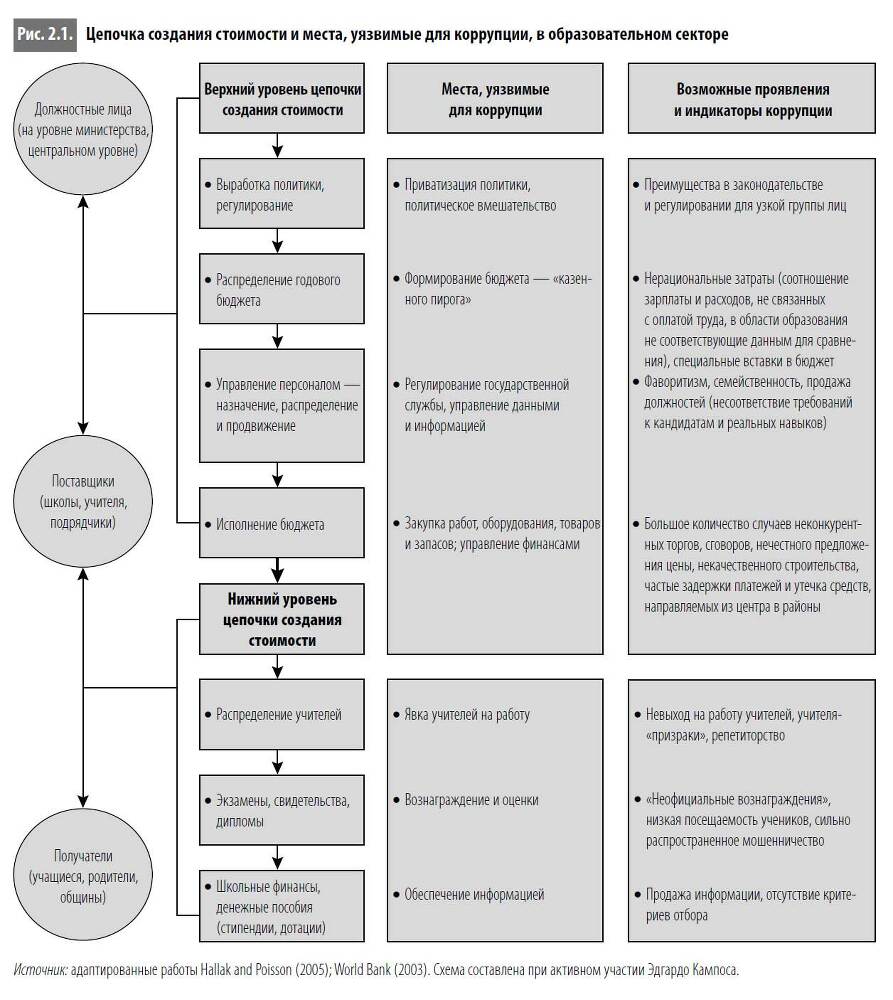 Многоликая коррупция. Выявление уязвимых мест на уровне секторов экономики и государственного управления - i_007.jpg