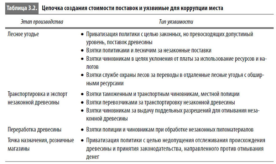 Многоликая коррупция. Выявление уязвимых мест на уровне секторов экономики и государственного управления - i_013.jpg