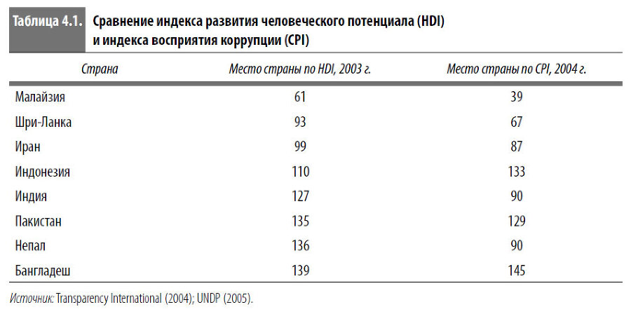 Многоликая коррупция. Выявление уязвимых мест на уровне секторов экономики и государственного управления - i_015.jpg