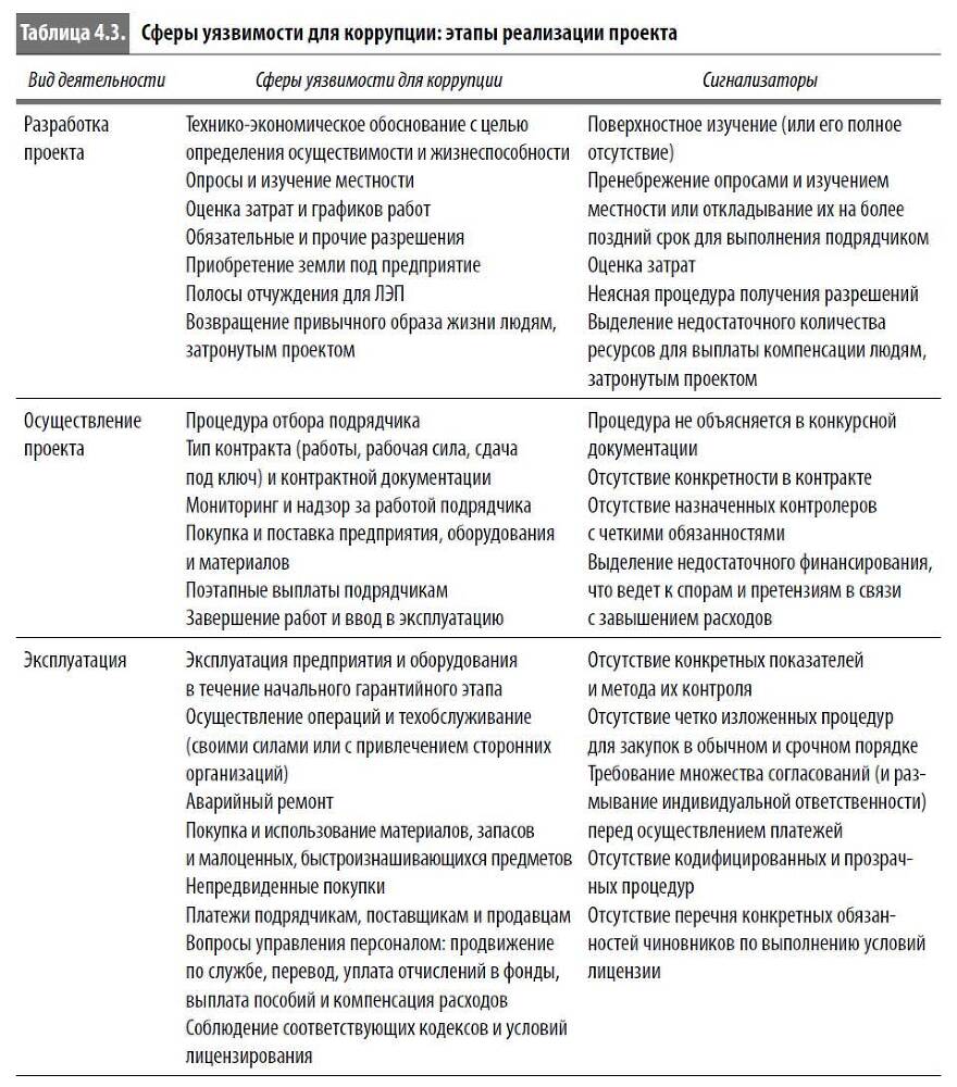 Многоликая коррупция. Выявление уязвимых мест на уровне секторов экономики и государственного управления - i_017.jpg