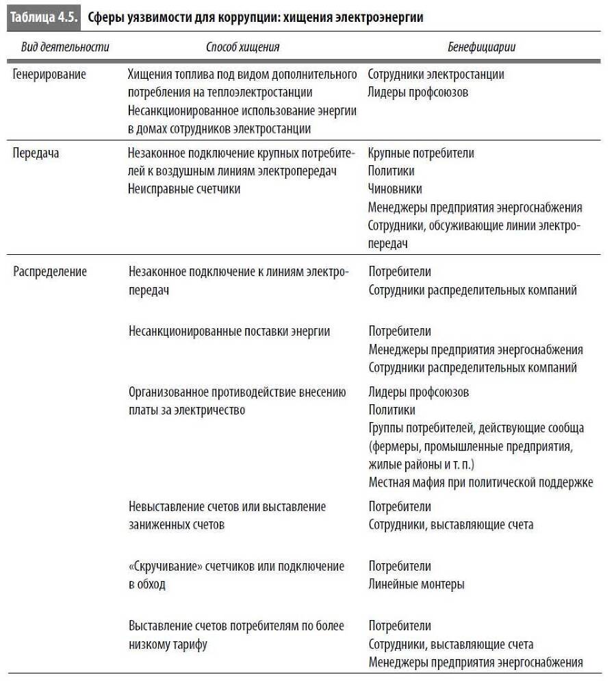 Многоликая коррупция. Выявление уязвимых мест на уровне секторов экономики и государственного управления - i_019.jpg