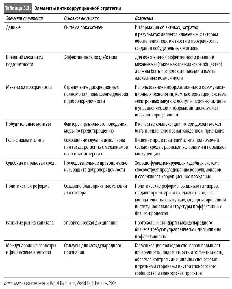 Многоликая коррупция. Выявление уязвимых мест на уровне секторов экономики и государственного управления - i_026.jpg