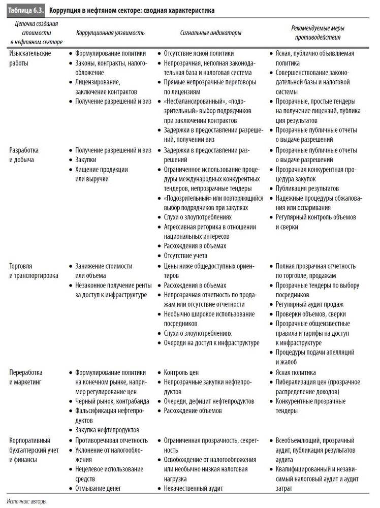 Многоликая коррупция. Выявление уязвимых мест на уровне секторов экономики и государственного управления - i_031.jpg