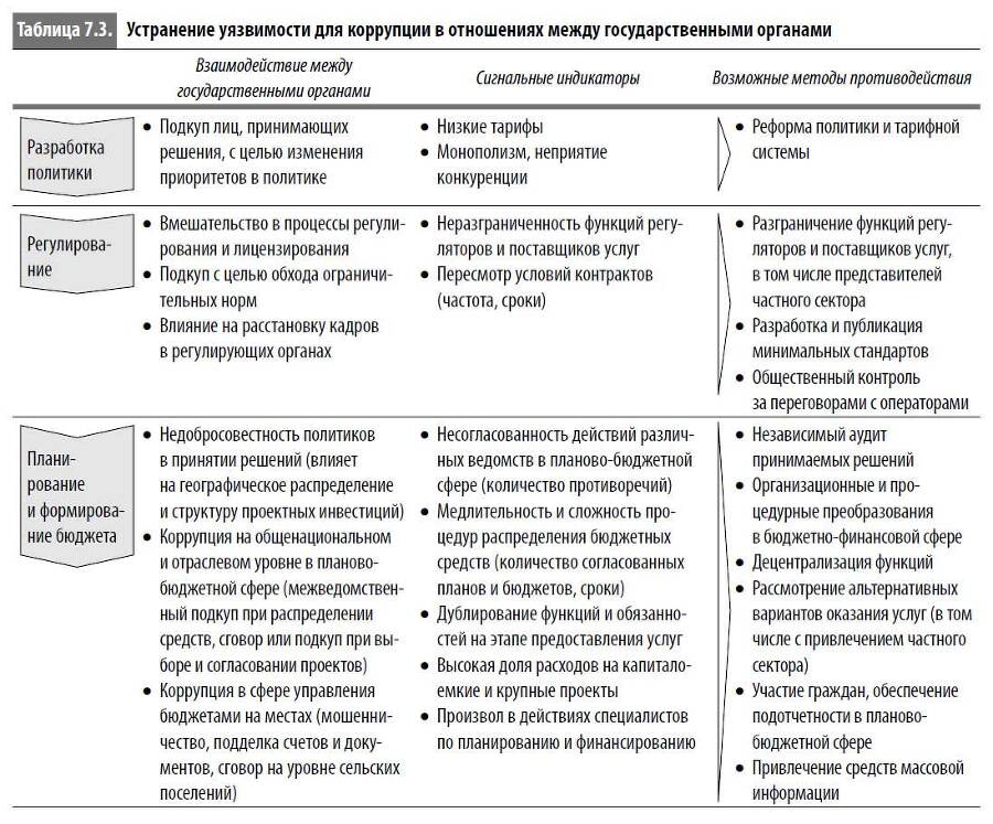 Многоликая коррупция. Выявление уязвимых мест на уровне секторов экономики и государственного управления - i_038.jpg