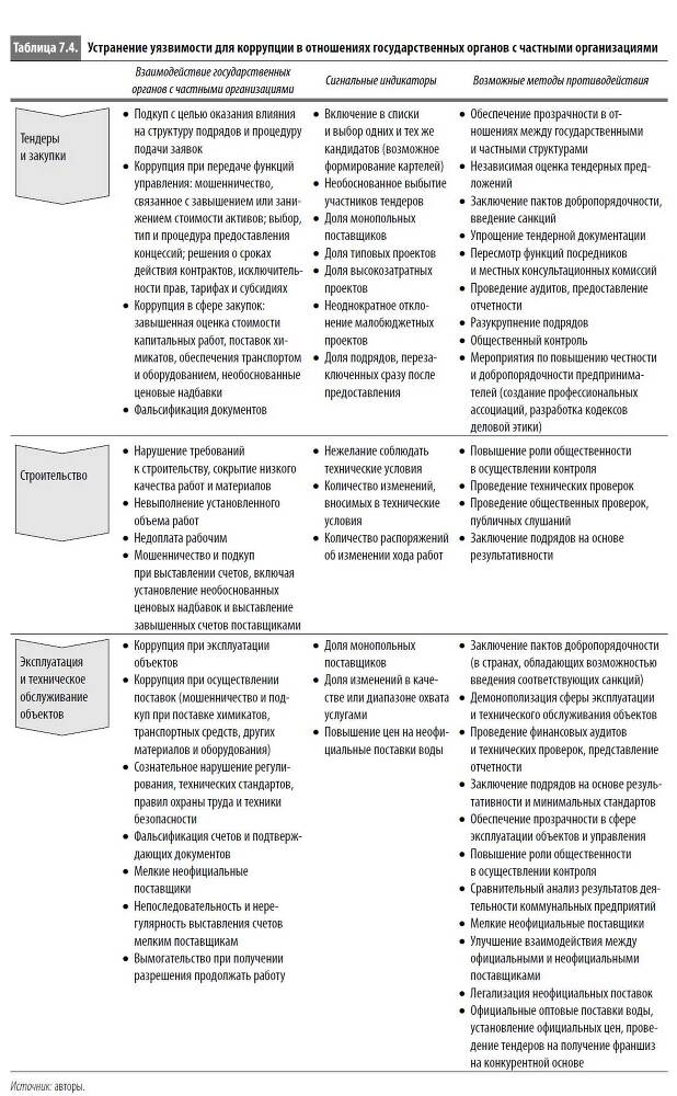 Многоликая коррупция. Выявление уязвимых мест на уровне секторов экономики и государственного управления - i_040.jpg