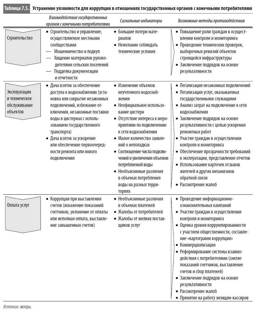Многоликая коррупция. Выявление уязвимых мест на уровне секторов экономики и государственного управления - i_041.jpg