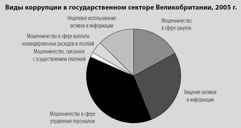 Многоликая коррупция. Выявление уязвимых мест на уровне секторов экономики и государственного управления - i_045.jpg