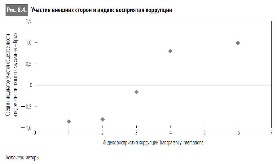 Многоликая коррупция. Выявление уязвимых мест на уровне секторов экономики и государственного управления - i_049.jpg