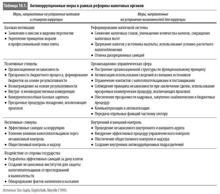 Многоликая коррупция. Выявление уязвимых мест на уровне секторов экономики и государственного управления - i_055.jpg