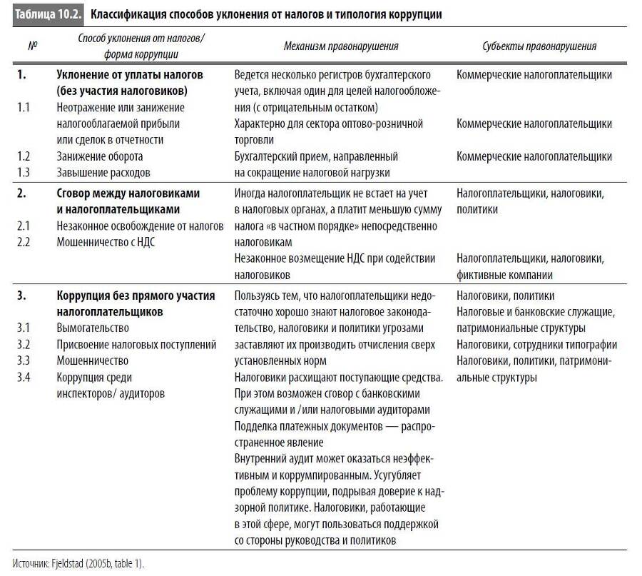 Многоликая коррупция. Выявление уязвимых мест на уровне секторов экономики и государственного управления - i_056.jpg