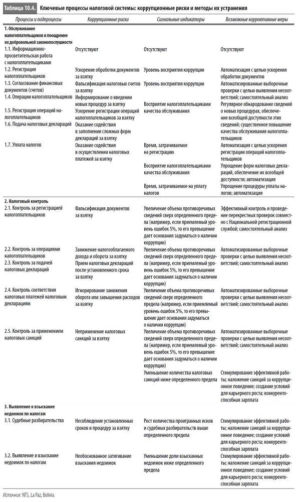 Многоликая коррупция. Выявление уязвимых мест на уровне секторов экономики и государственного управления - i_058.jpg