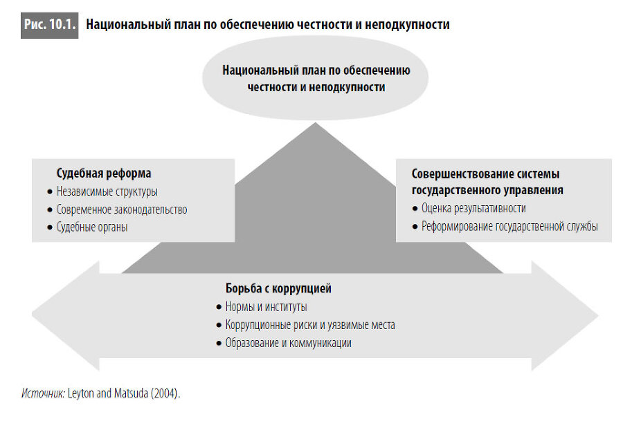 Многоликая коррупция. Выявление уязвимых мест на уровне секторов экономики и государственного управления - i_059.jpg