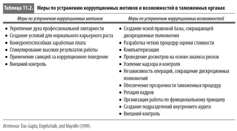 Многоликая коррупция. Выявление уязвимых мест на уровне секторов экономики и государственного управления - i_071.jpg