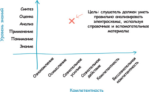 Искусство обучать. Как сделать любое обучение нескучным и эффективным - i_089.jpg