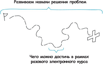 Искусство обучать. Как сделать любое обучение нескучным и эффективным - i_093.jpg