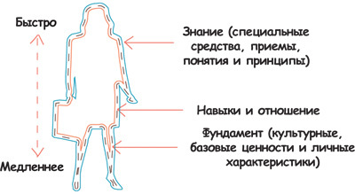 Искусство обучать. Как сделать любое обучение нескучным и эффективным - i_095.jpg