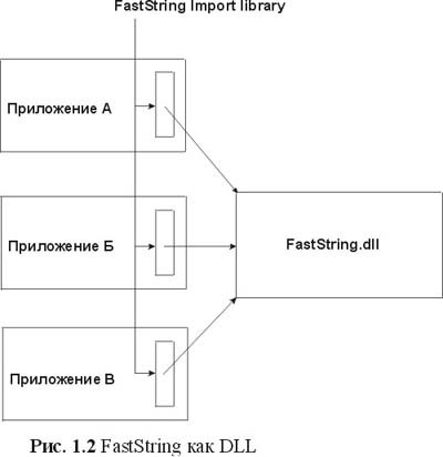 Сущность технологии СОМ. Библиотека программиста - fig1_2.jpg